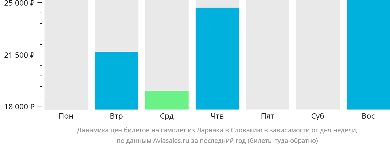 Динамика цен билетов на самолёт из Ларнаки в Словакию в зависимости от дня недели