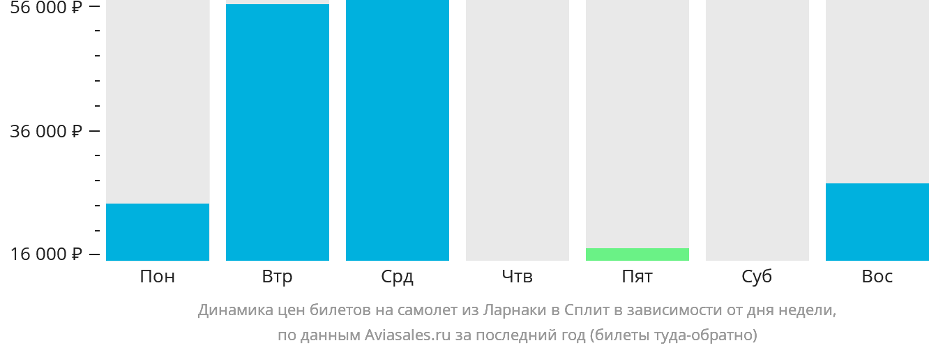 Динамика цен билетов на самолёт из Ларнаки в Сплит в зависимости от дня недели