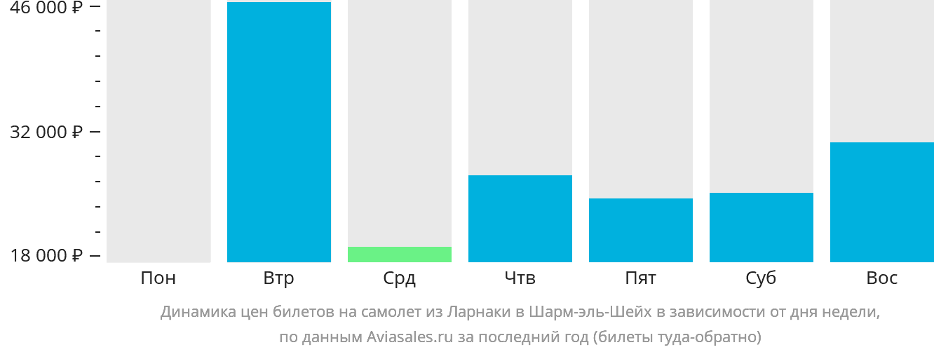 Динамика цен билетов на самолёт из Ларнаки в Шарм-эш-Шейх в зависимости от дня недели