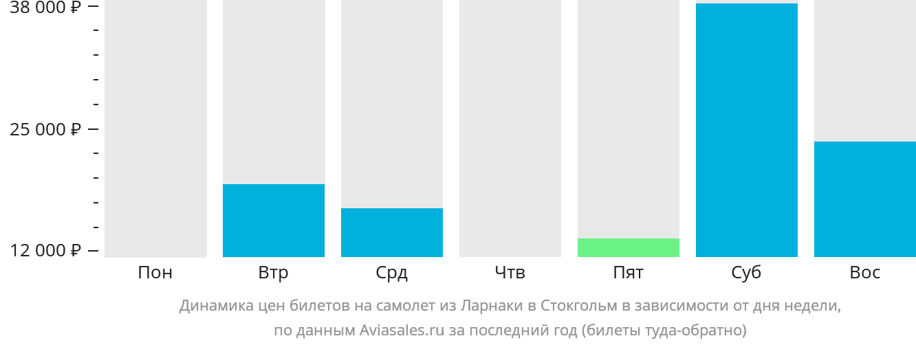 Динамика цен билетов на самолёт из Ларнаки в Стокгольм в зависимости от дня недели