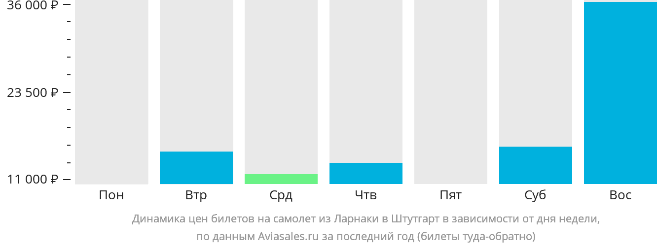 Динамика цен билетов на самолёт из Ларнаки в Штутгарт в зависимости от дня недели