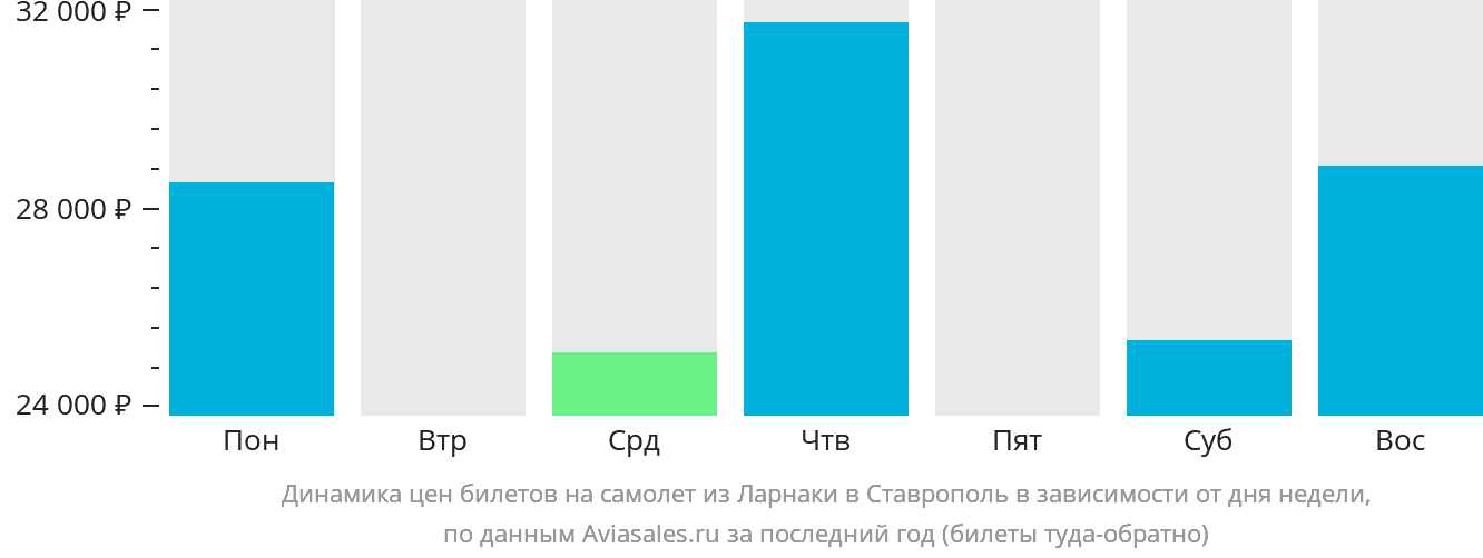 Динамика цен билетов на самолёт из Ларнаки в Ставрополь в зависимости от дня недели