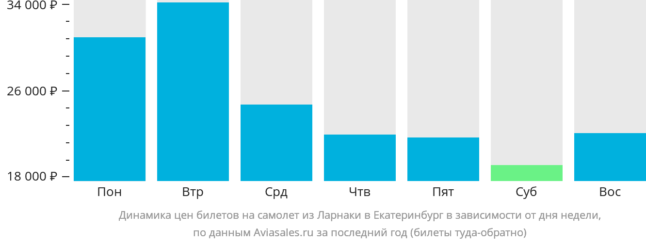 Динамика цен билетов на самолёт из Ларнаки в Екатеринбург в зависимости от дня недели