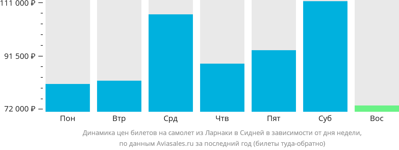 Динамика цен билетов на самолёт из Ларнаки в Сидней в зависимости от дня недели
