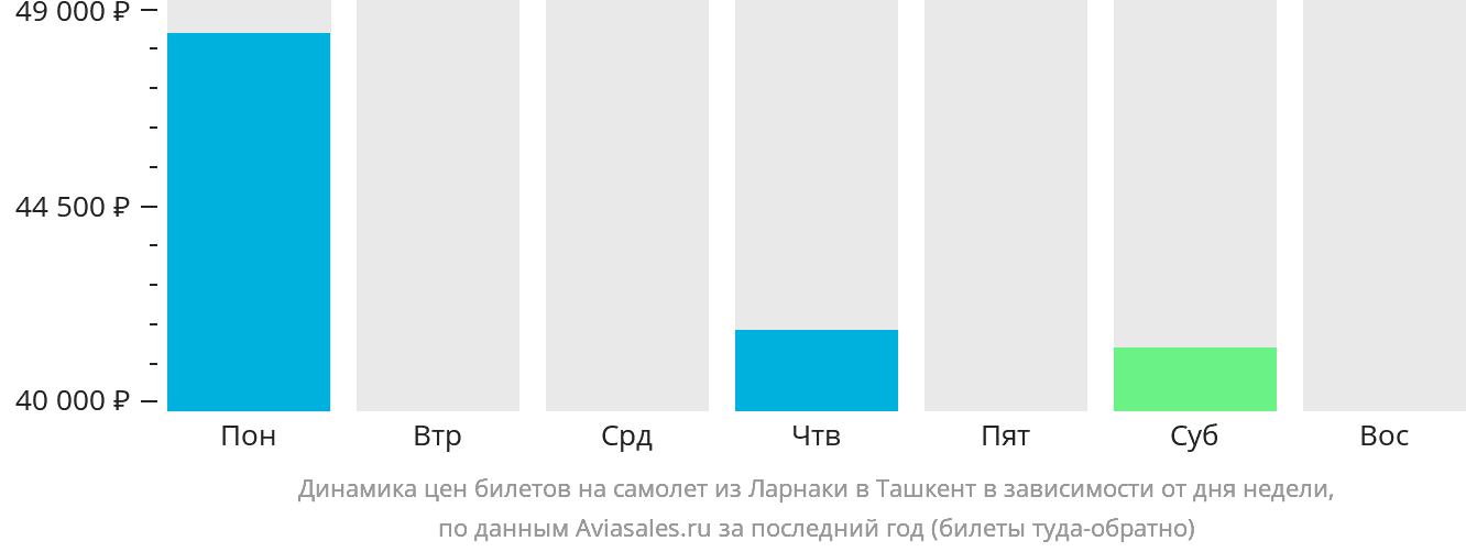 Динамика цен билетов на самолёт из Ларнаки в Ташкент в зависимости от дня недели