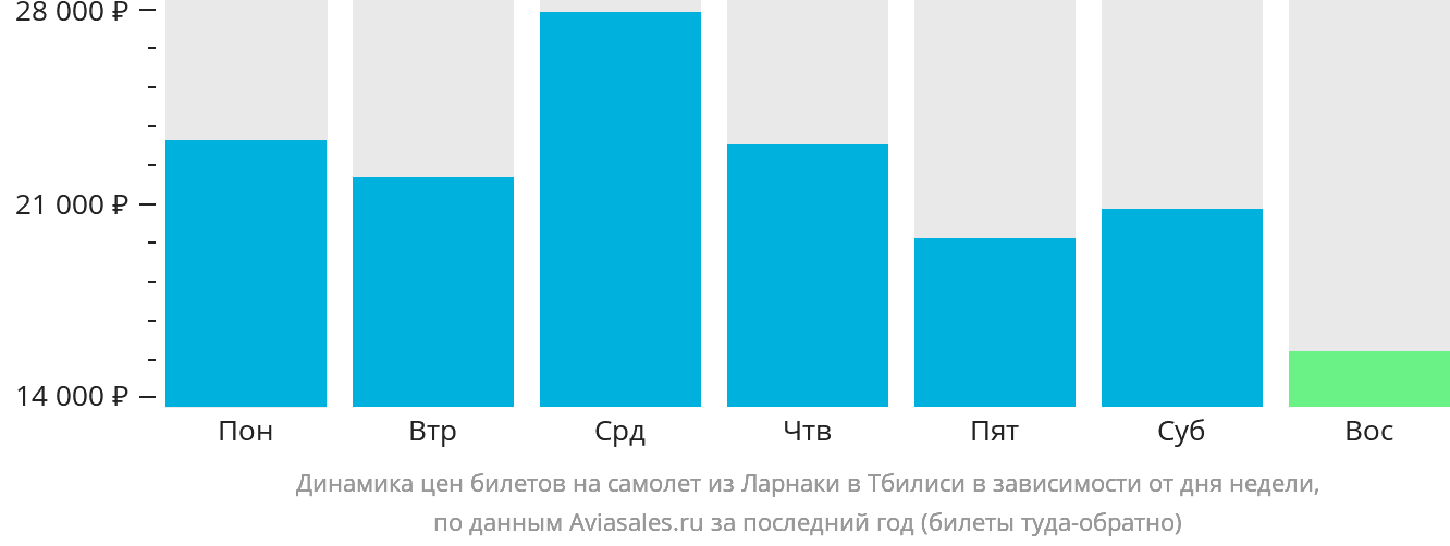 Динамика цен билетов на самолёт из Ларнаки в Тбилиси в зависимости от дня недели