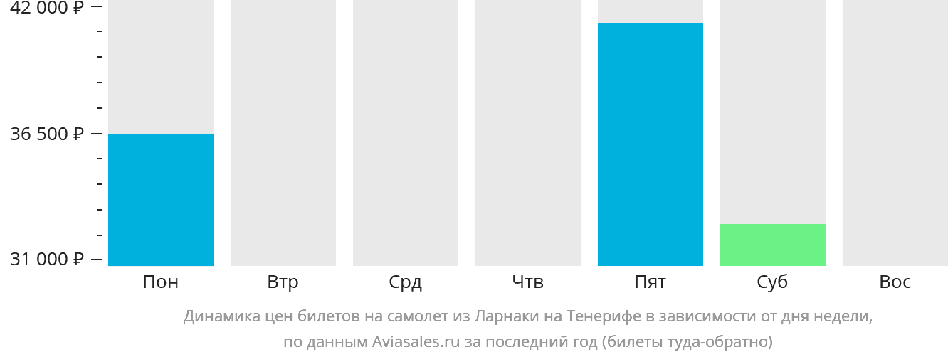 Динамика цен билетов на самолёт из Ларнаки на Тенерифе в зависимости от дня недели
