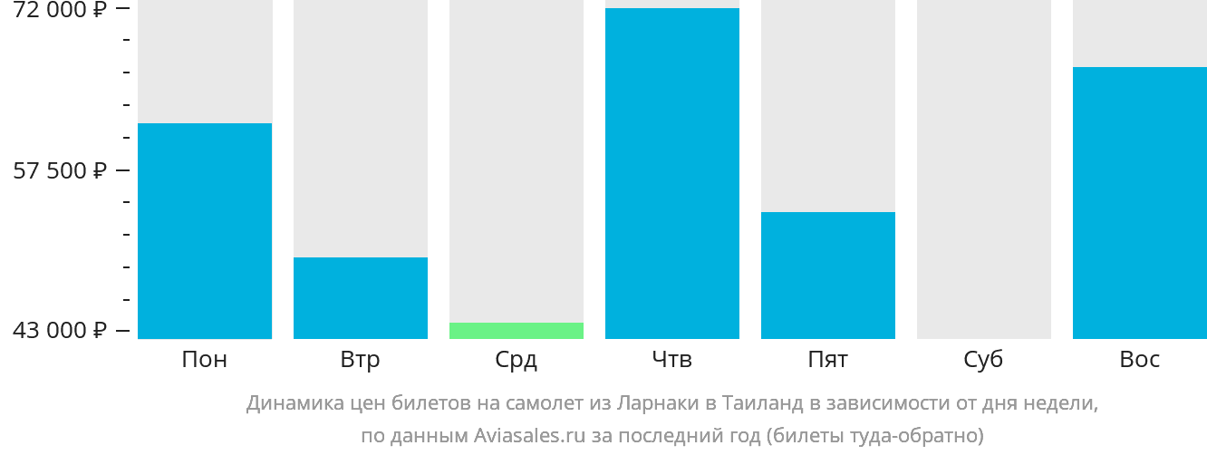 Динамика цен билетов на самолёт из Ларнаки в Таиланд в зависимости от дня недели