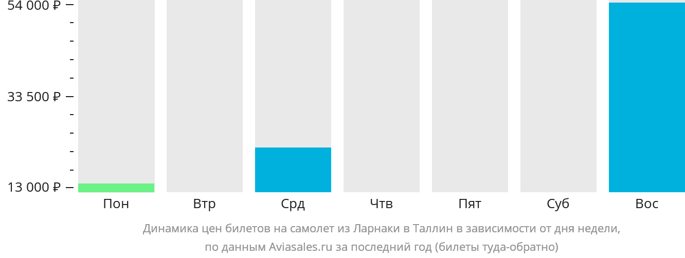 Динамика цен билетов на самолёт из Ларнаки в Таллин в зависимости от дня недели