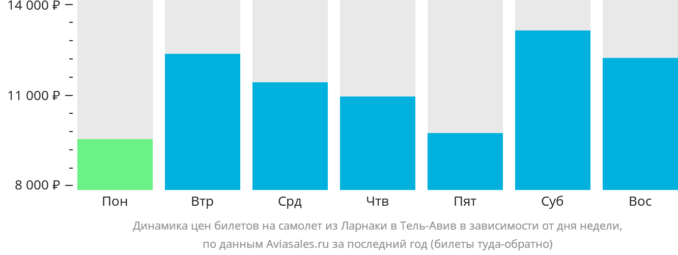 Динамика цен билетов на самолёт из Ларнаки в Тель-Авив в зависимости от дня недели