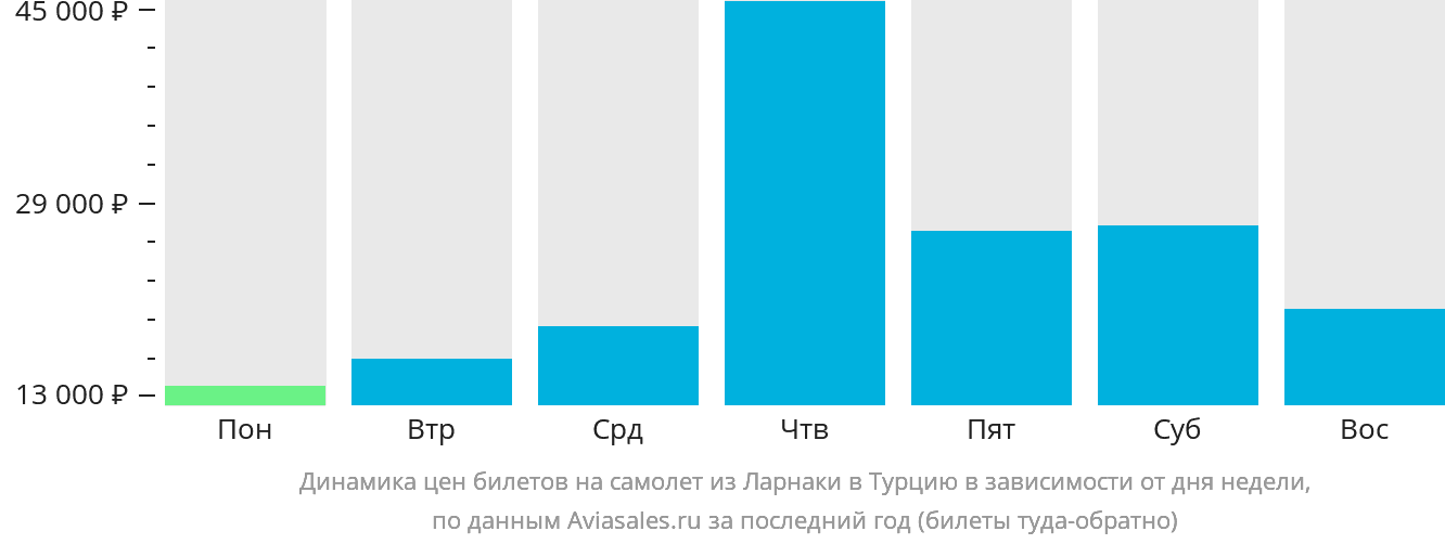 Динамика цен билетов на самолёт из Ларнаки в Турцию в зависимости от дня недели