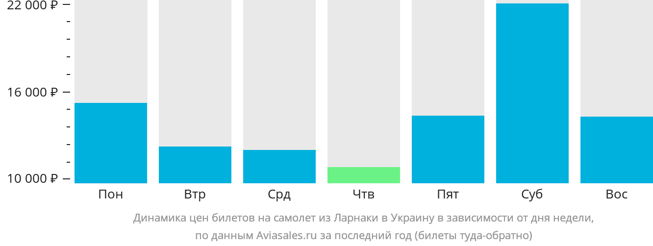 Динамика цен билетов на самолёт из Ларнаки в Украину в зависимости от дня недели