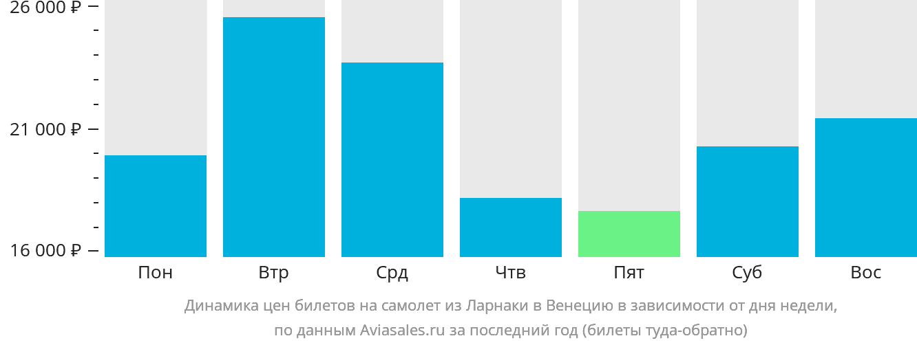 Динамика цен билетов на самолёт из Ларнаки в Венецию в зависимости от дня недели