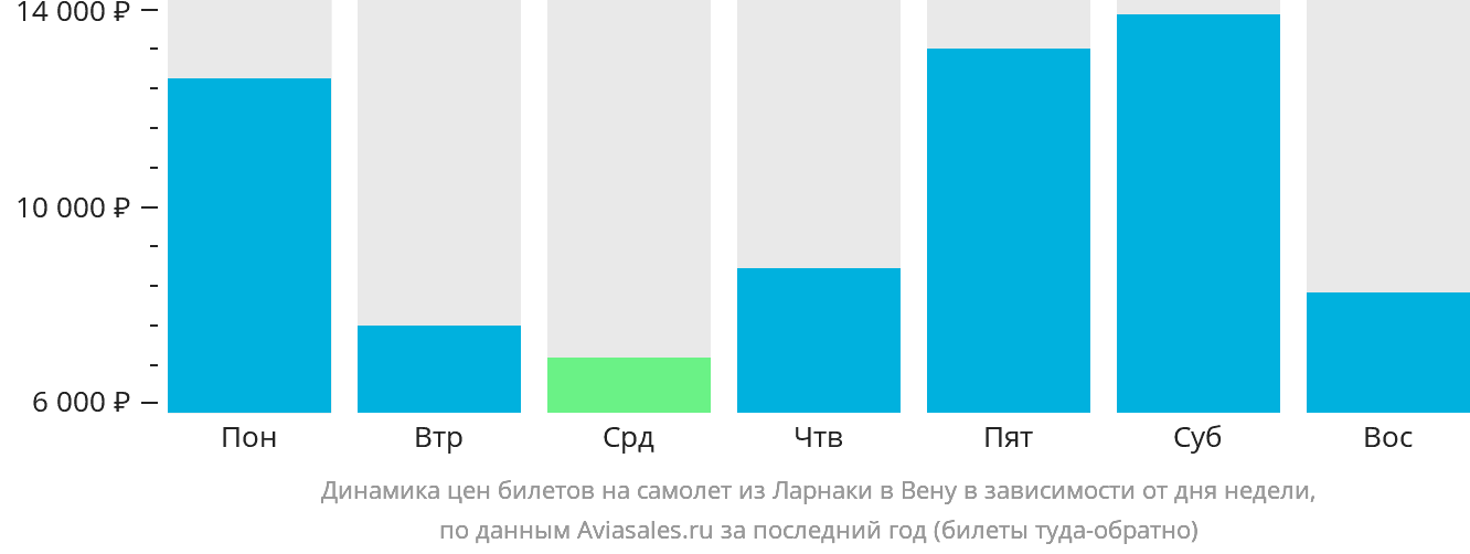 Динамика цен билетов на самолёт из Ларнаки в Вену в зависимости от дня недели