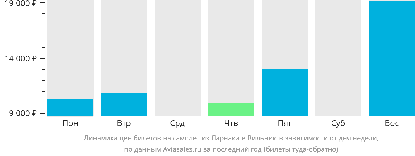 Динамика цен билетов на самолёт из Ларнаки в Вильнюс в зависимости от дня недели