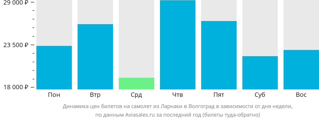 Динамика цен билетов на самолёт из Ларнаки в Волгоград в зависимости от дня недели