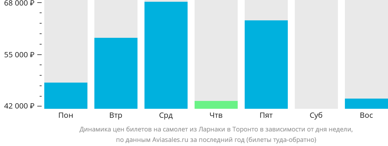 Динамика цен билетов на самолёт из Ларнаки в Торонто в зависимости от дня недели