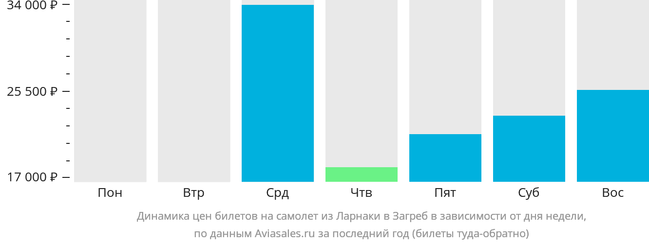 Динамика цен билетов на самолёт из Ларнаки в Загреб в зависимости от дня недели