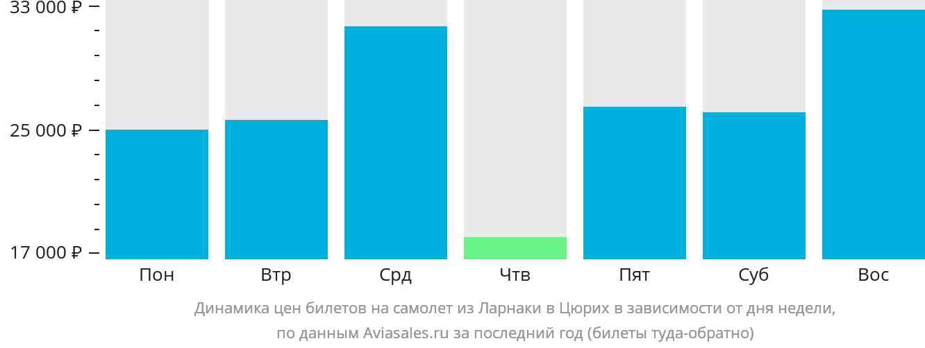 Динамика цен билетов на самолёт из Ларнаки в Цюрих в зависимости от дня недели