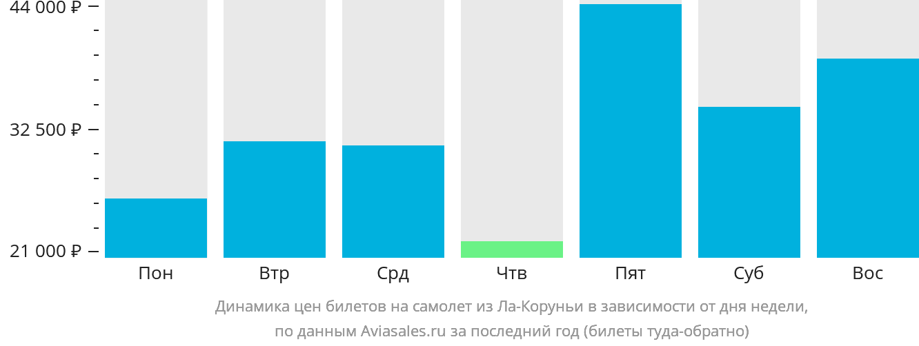 Динамика цен билетов на самолёт из Ла-Коруньи в зависимости от дня недели