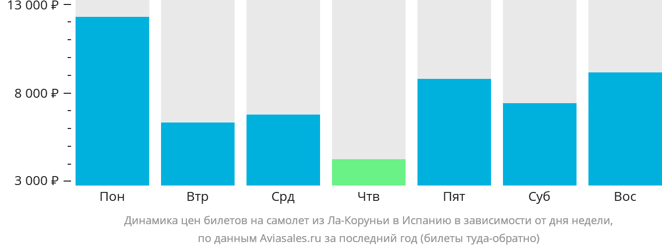 Динамика цен билетов на самолёт из Ла-Коруньи в Испанию в зависимости от дня недели