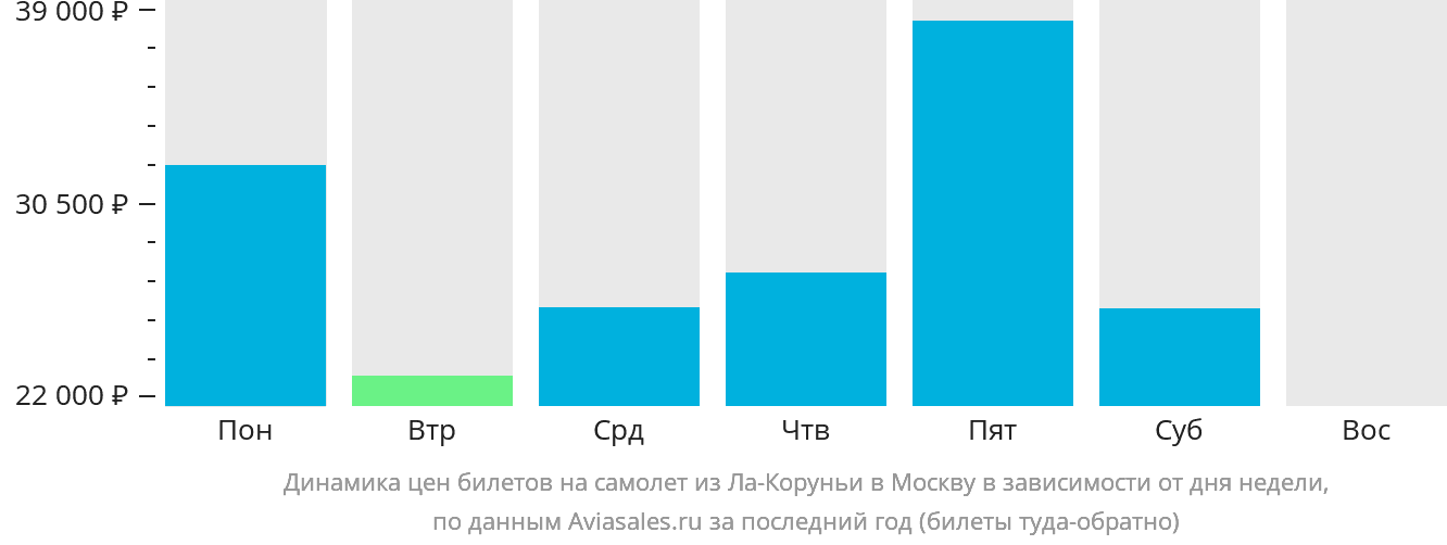 Динамика цен билетов на самолёт из Ла-Коруньи в Москву в зависимости от дня недели