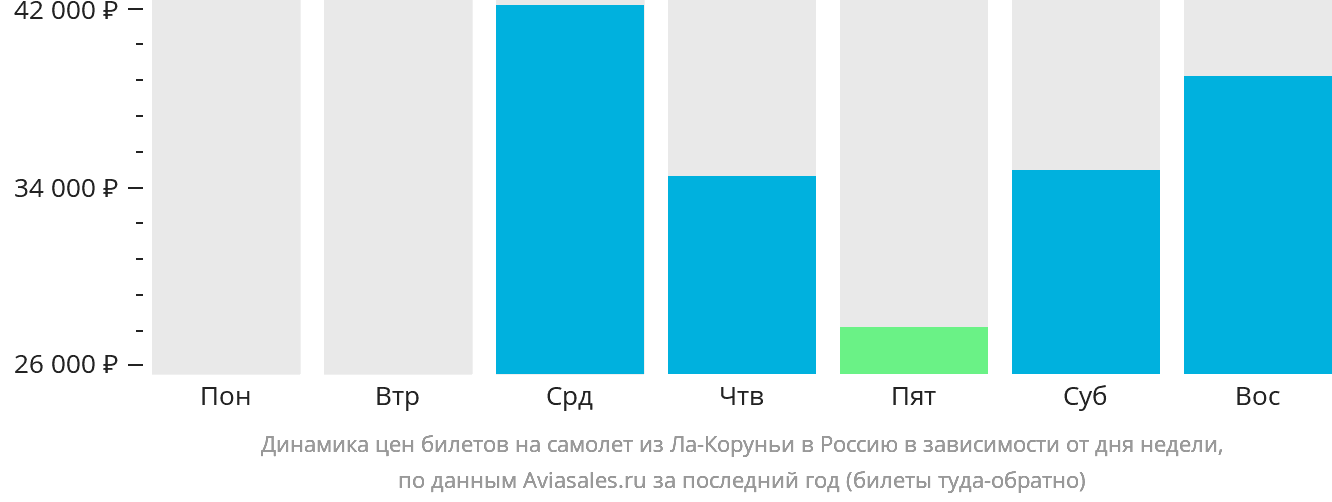 Динамика цен билетов на самолёт из Ла-Коруньи в Россию в зависимости от дня недели