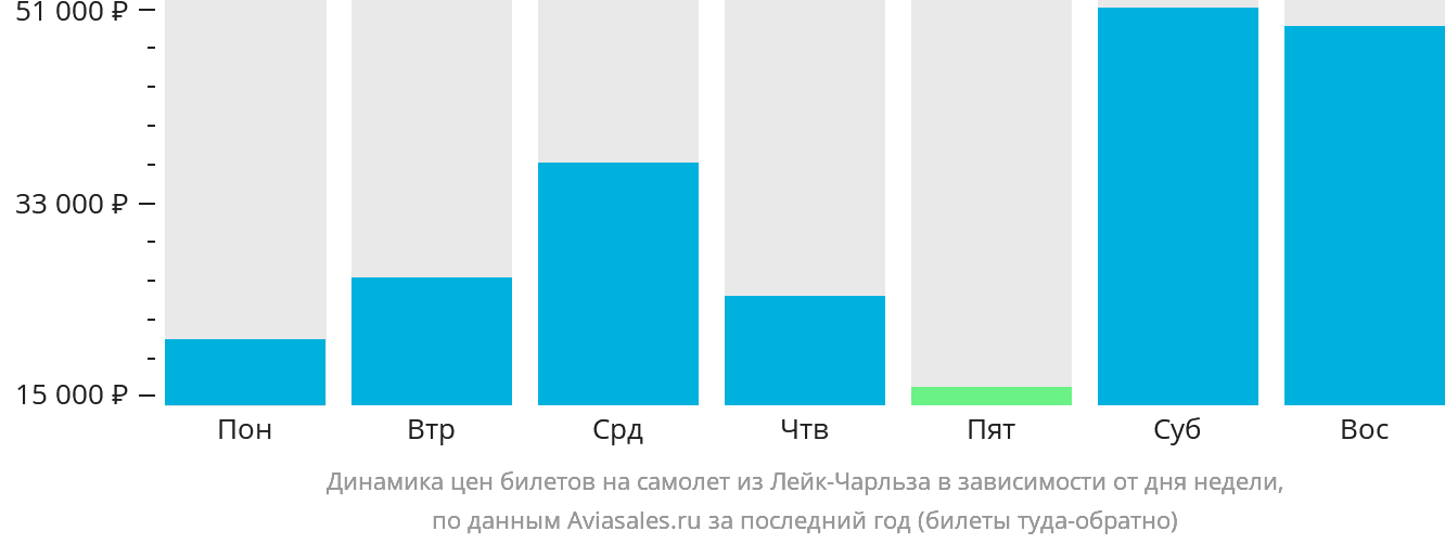 Динамика цен билетов на самолёт из Лейк-Чарльза в зависимости от дня недели