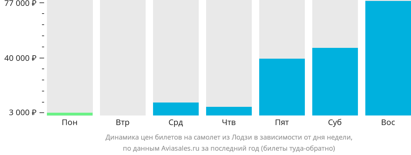 Динамика цен билетов на самолёт из Лодзи в зависимости от дня недели