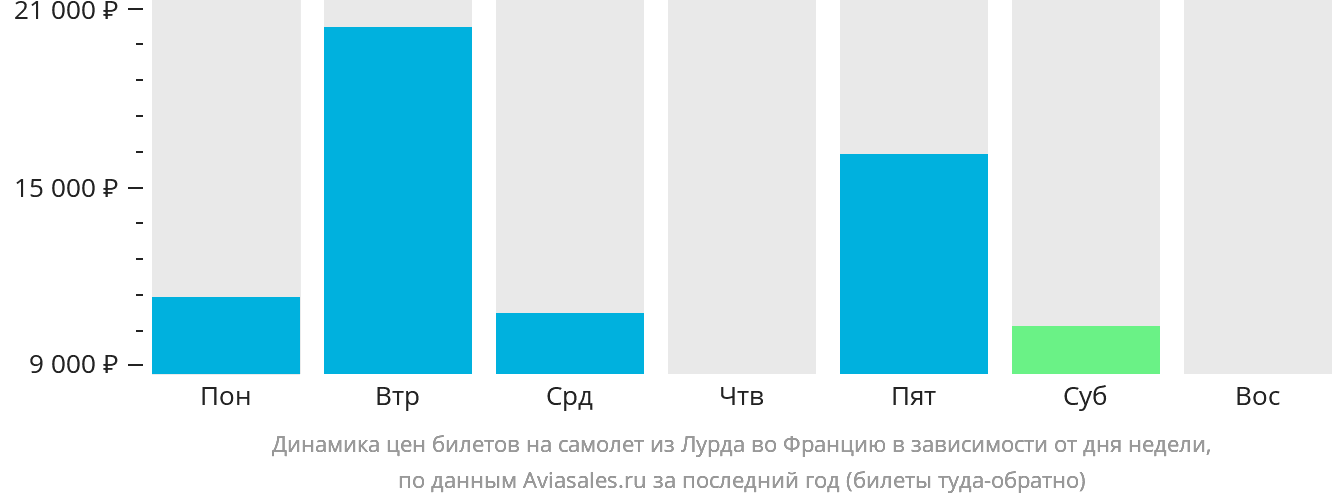 Динамика цен билетов на самолёт из Лурда во Францию в зависимости от дня недели