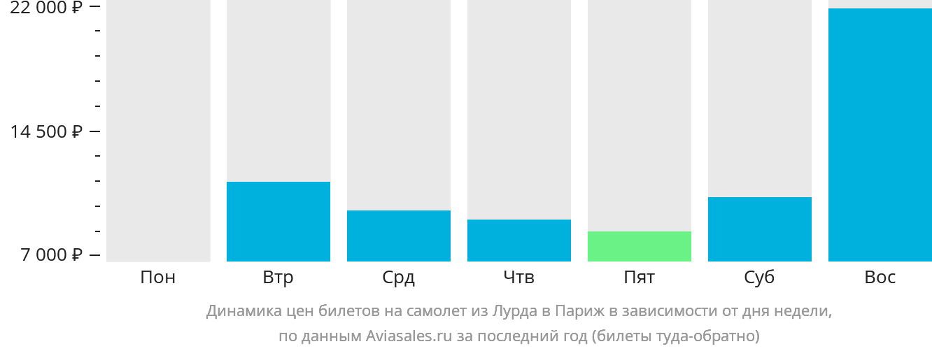 Динамика цен билетов на самолёт из Лурда в Париж в зависимости от дня недели