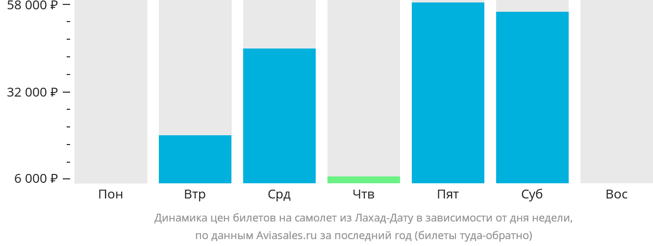 Динамика цен билетов на самолёт из Лахад-Дату в зависимости от дня недели