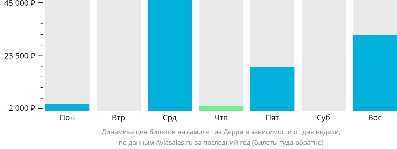 Динамика цен билетов на самолёт из Дерри в зависимости от дня недели