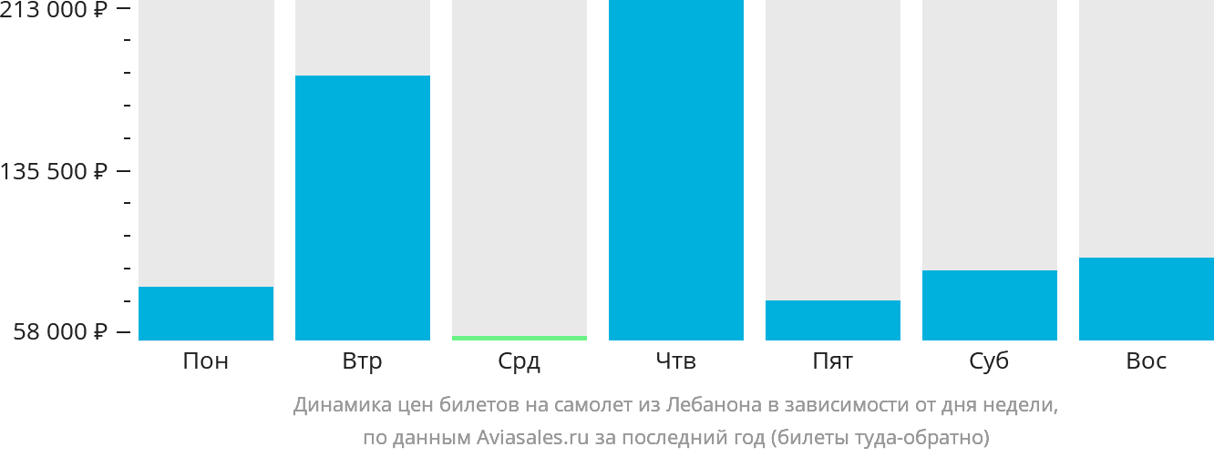 Динамика цен билетов на самолёт из Лебанона в зависимости от дня недели