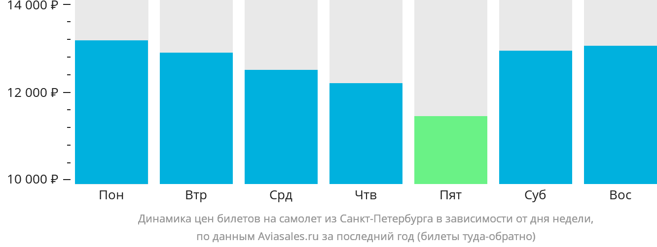 Динамика цен билетов на самолёт из Санкт-Петербурга в зависимости от дня недели