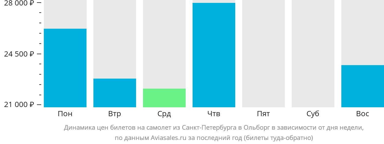 Динамика цен билетов на самолёт из Санкт-Петербурга в Ольборг в зависимости от дня недели