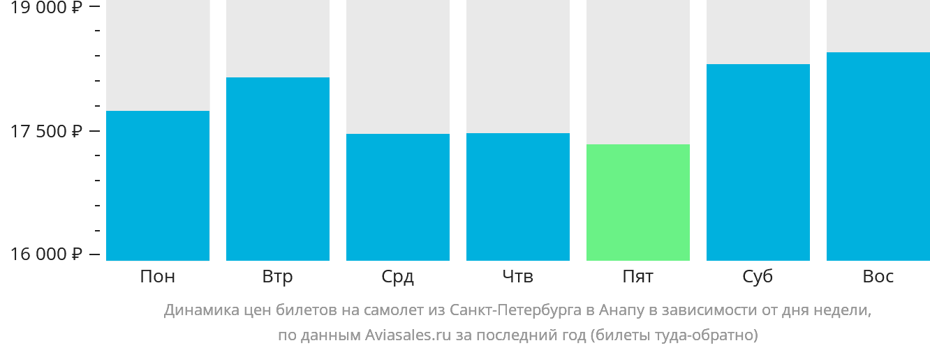 Динамика цен билетов на самолёт из Санкт-Петербурга в Анапу в зависимости от дня недели