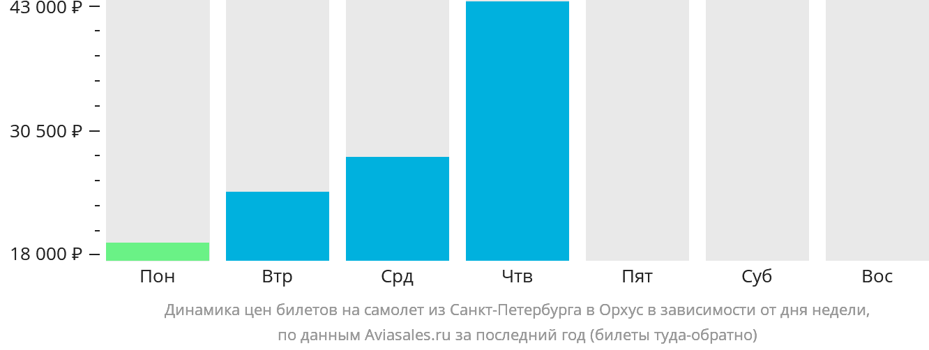 Динамика цен билетов на самолёт из Санкт-Петербурга в Орхус в зависимости от дня недели