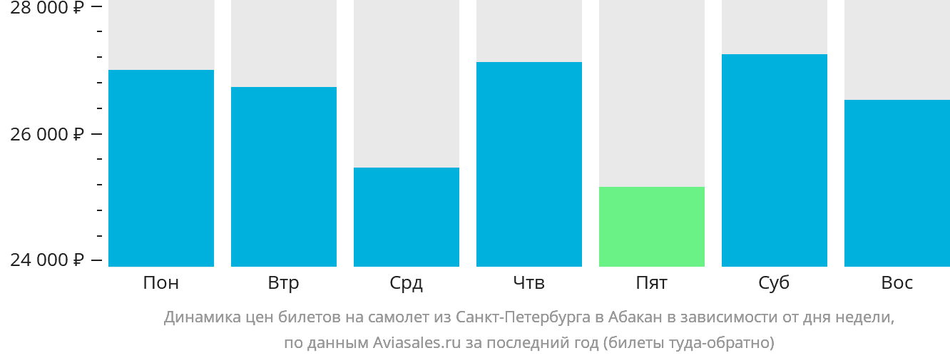 Динамика цен билетов на самолёт из Санкт-Петербурга в Абакан в зависимости от дня недели