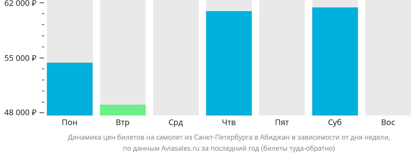 Динамика цен билетов на самолёт из Санкт-Петербурга в Абиджан в зависимости от дня недели