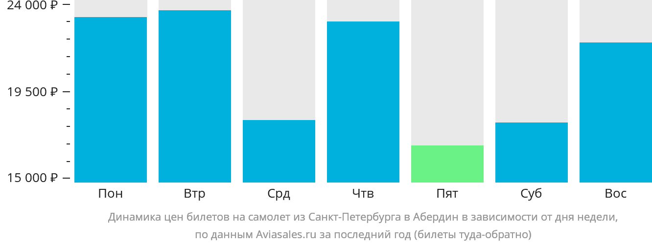 Динамика цен билетов на самолёт из Санкт-Петербурга в Абердин в зависимости от дня недели
