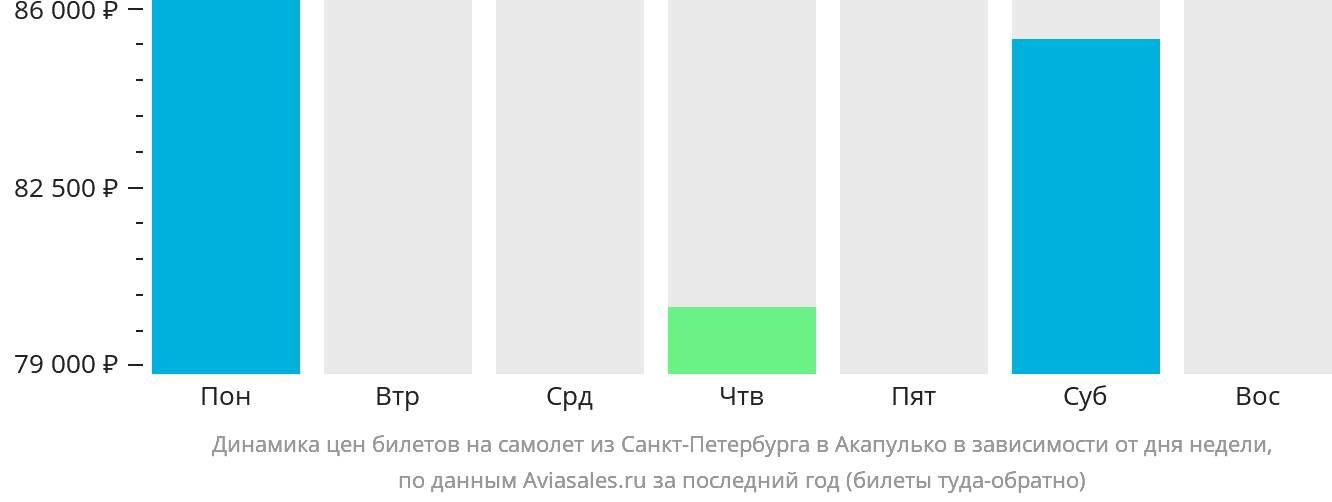 Динамика цен билетов на самолёт из Санкт-Петербурга в Акапулько-де-Хуарес в зависимости от дня недели