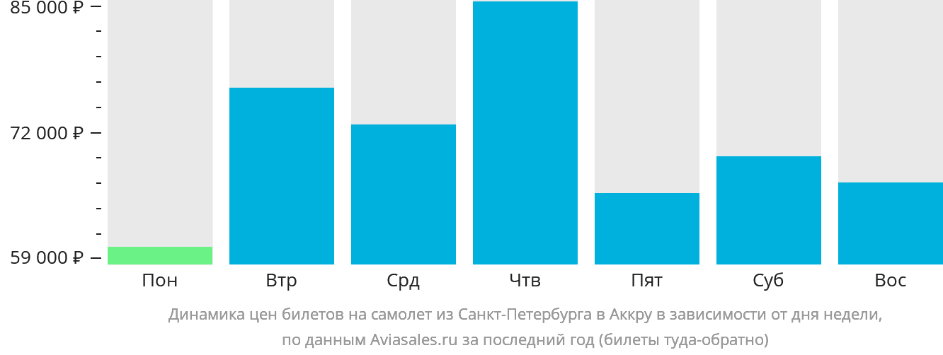 Динамика цен билетов на самолёт из Санкт-Петербурга в Аккру в зависимости от дня недели