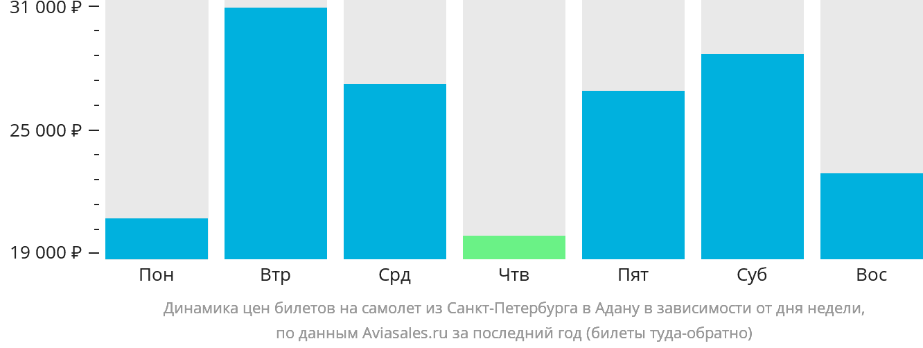 Динамика цен билетов на самолёт из Санкт-Петербурга в Адану в зависимости от дня недели