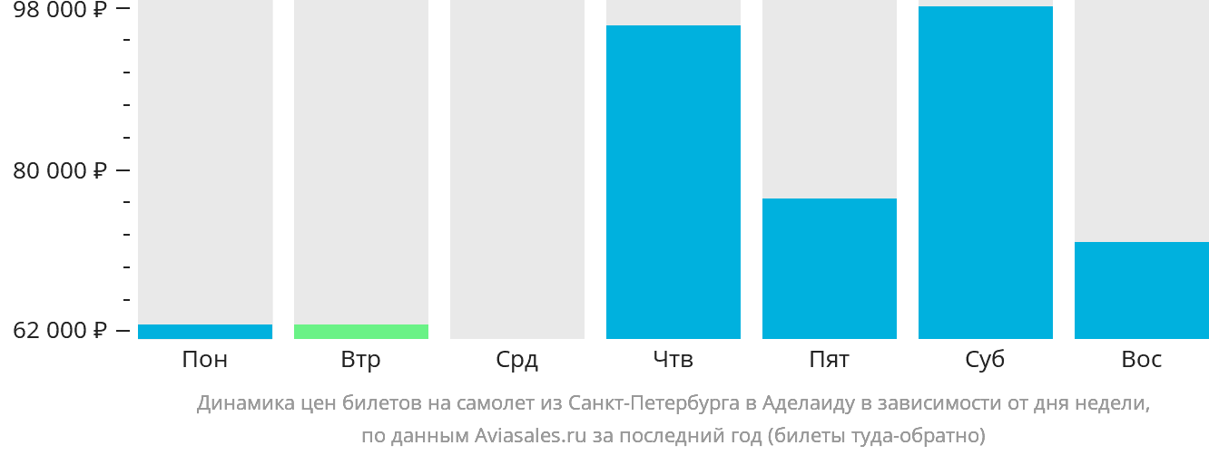 Динамика цен билетов на самолёт из Санкт-Петербурга в Аделаиду в зависимости от дня недели