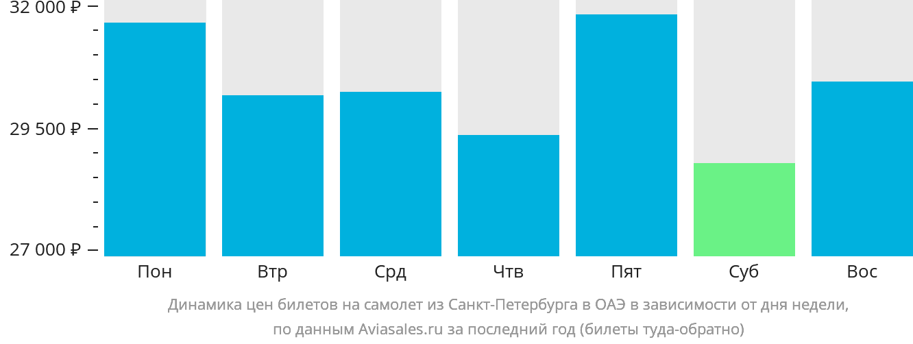 Динамика цен билетов на самолёт из Санкт-Петербурга в ОАЭ в зависимости от дня недели