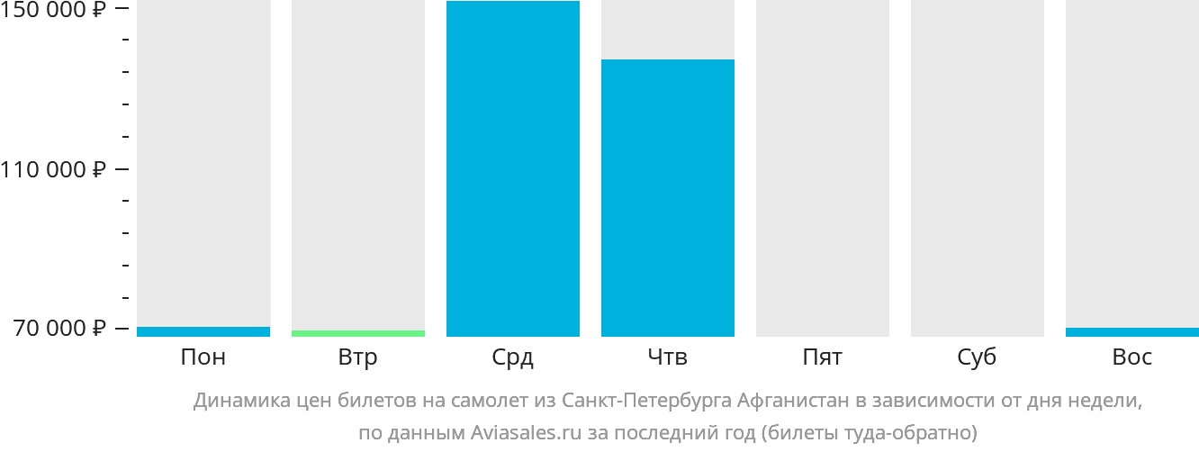 Динамика цен билетов на самолёт из Санкт-Петербурга Афганистан в зависимости от дня недели