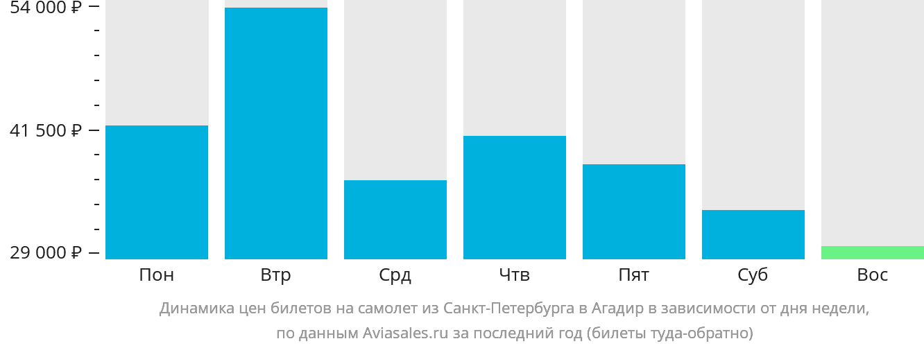 Динамика цен билетов на самолёт из Санкт-Петербурга в Агадир в зависимости от дня недели
