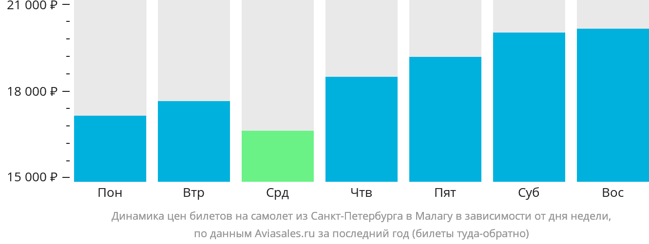 Динамика цен билетов на самолёт из Санкт-Петербурга в Малагу в зависимости от дня недели