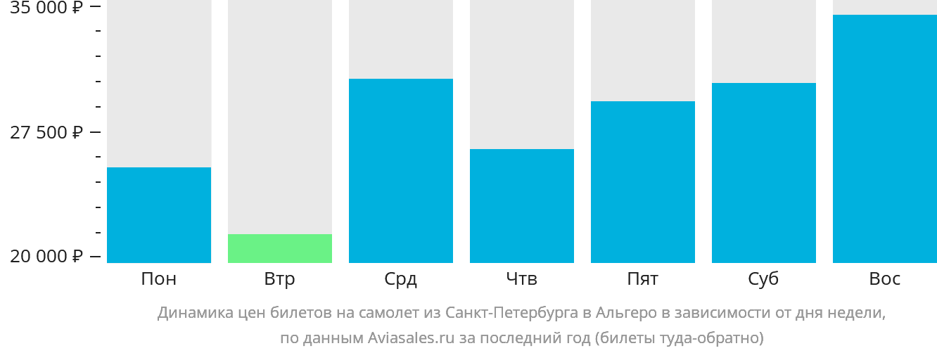 Динамика цен билетов на самолёт из Санкт-Петербурга в Альгеро в зависимости от дня недели